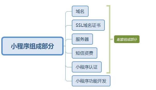 開發(fā)一款微信小程序應(yīng)用多少錢？